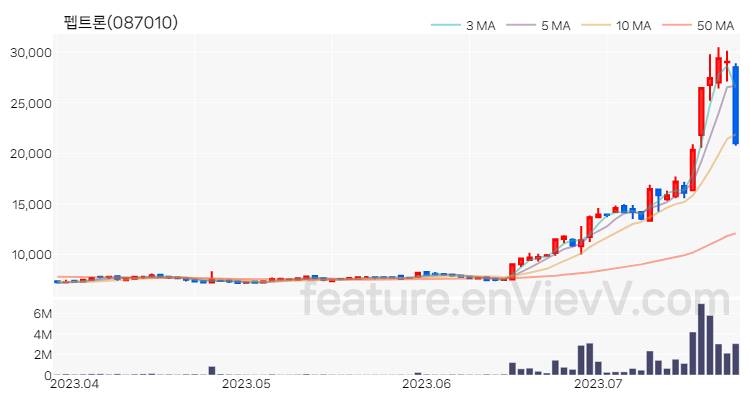 [특징주 분석] 펩트론 주가 차트 (2023.07.25)