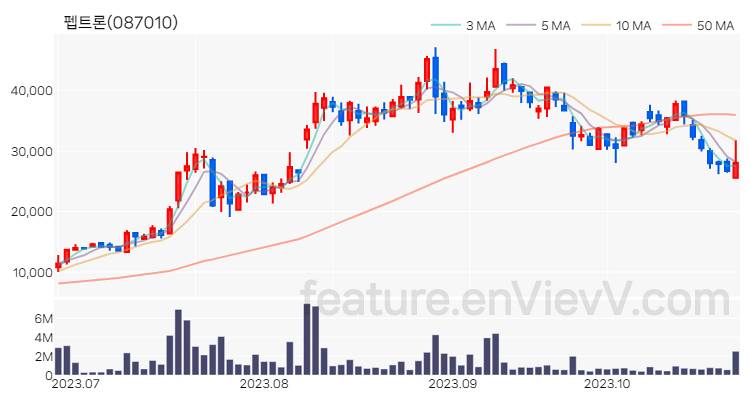 [특징주 분석] 펩트론 주가 차트 (2023.10.26)