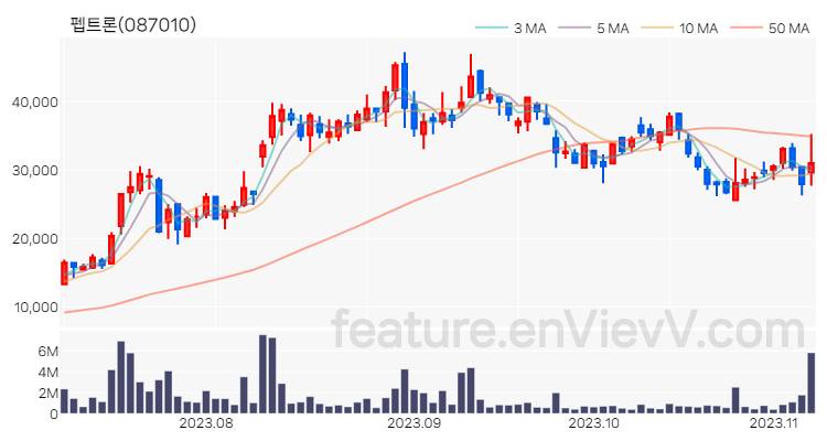 [특징주 분석] 펩트론 주가 차트 (2023.11.07)