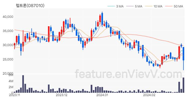 [특징주 분석] 펩트론 주가 차트 (2024.02.27)