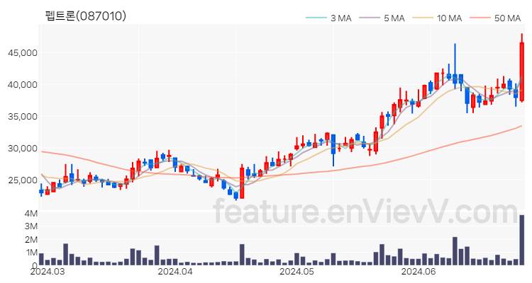 [특징주 분석] 펩트론 주가 차트 (2024.06.27)