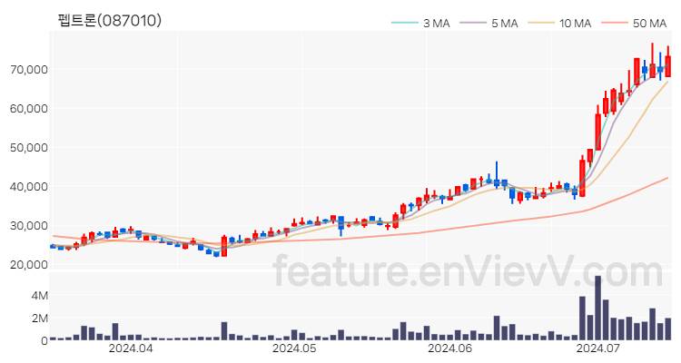 [특징주 분석] 펩트론 주가 차트 (2024.07.12)