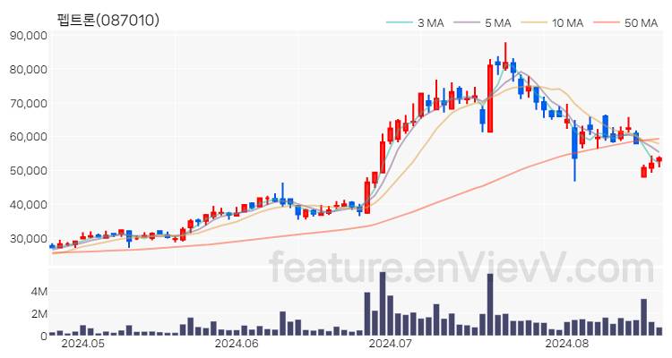 [특징주 분석] 펩트론 주가 차트 (2024.08.21)