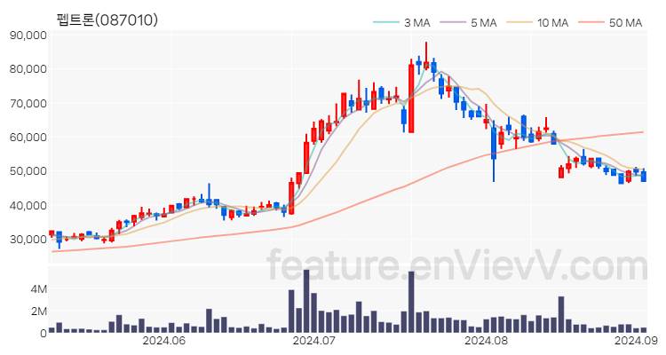 [특징주 분석] 펩트론 주가 차트 (2024.09.03)