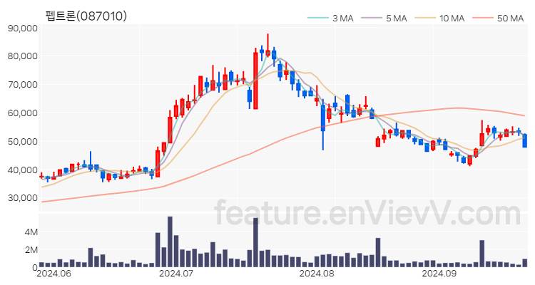 [특징주] 펩트론 주가와 차트 분석 2024.09.25