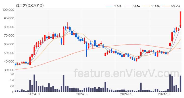 [특징주] 펩트론 주가와 차트 분석 2024.10.16
