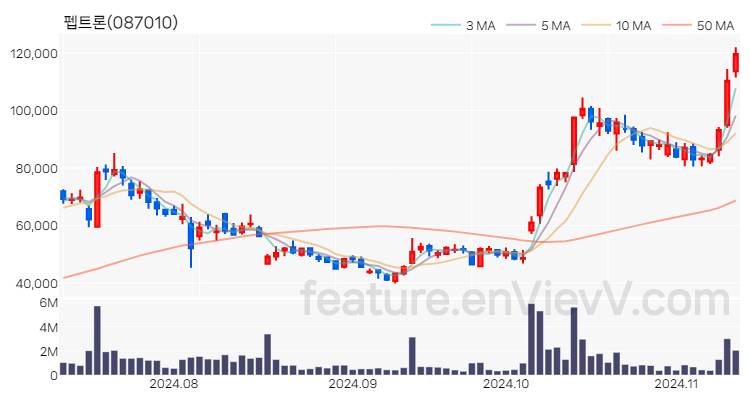 [특징주] 펩트론 주가와 차트 분석 2024.11.12