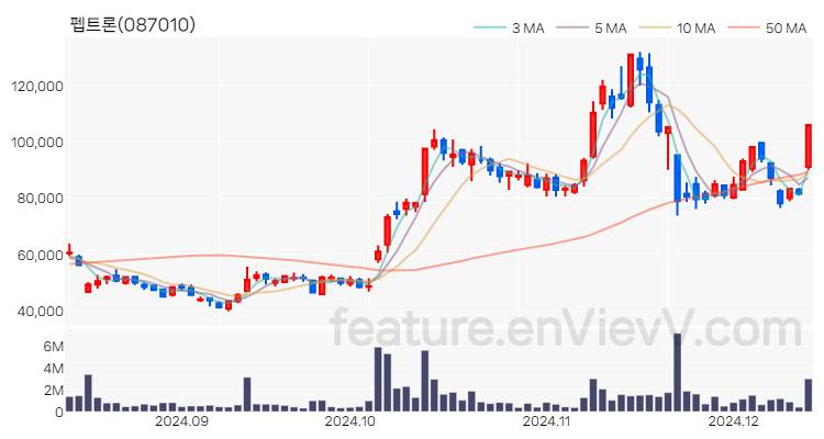 [특징주] 펩트론 주가와 차트 분석 2024.12.12