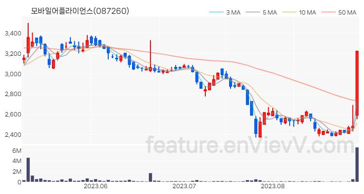 [특징주 분석] 모바일어플라이언스 주가 차트 (2023.08.30)