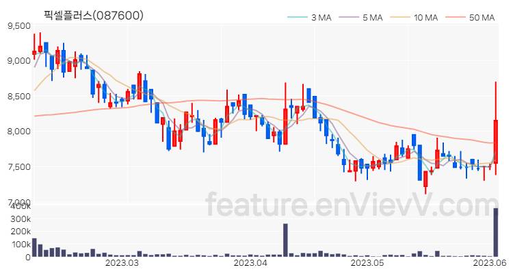 [특징주 분석] 픽셀플러스 주가 차트 (2023.06.05)