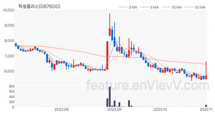 [특징주] 픽셀플러스 주가와 차트 분석 2023.11.01