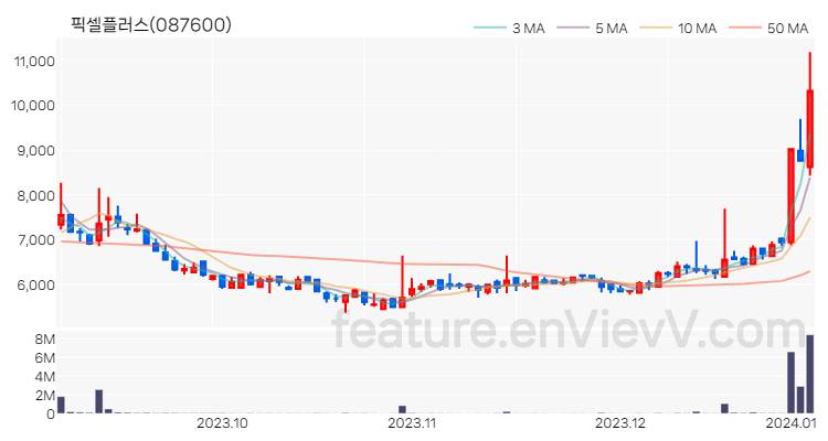 [특징주 분석] 픽셀플러스 주가 차트 (2024.01.04)