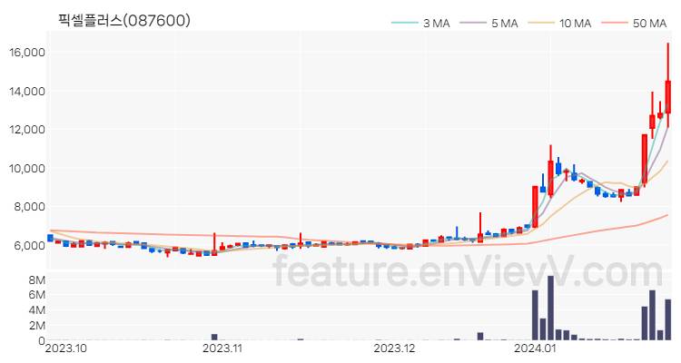 [특징주 분석] 픽셀플러스 주가 차트 (2024.01.25)
