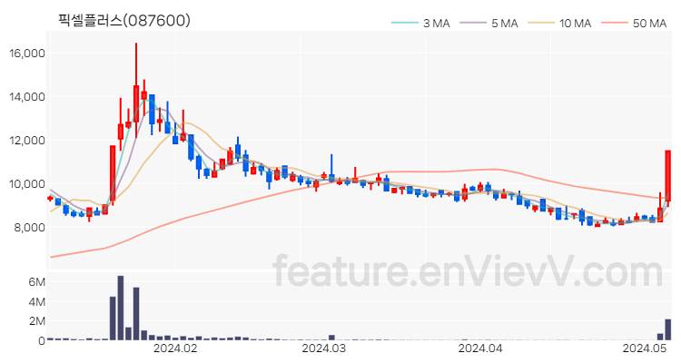 [특징주 분석] 픽셀플러스 주가 차트 (2024.05.08)