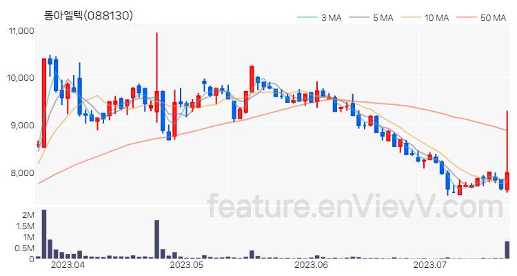 [특징주 분석] 동아엘텍 주가 차트 (2023.07.20)