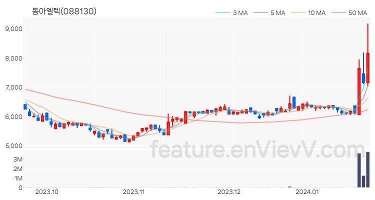 [특징주] 동아엘텍 주가와 차트 분석 2024.01.22
