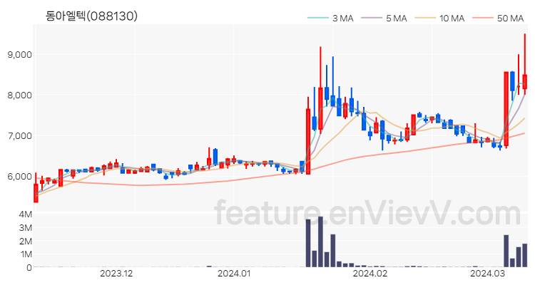 [특징주] 동아엘텍 주가와 차트 분석 2024.03.12