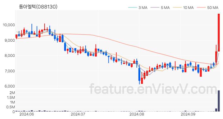 [특징주 분석] 동아엘텍 주가 차트 (2024.09.23)