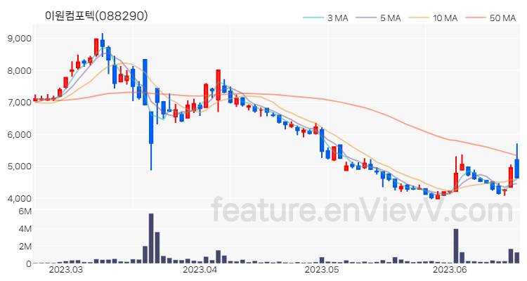 [특징주 분석] 이원컴포텍 주가 차트 (2023.06.20)