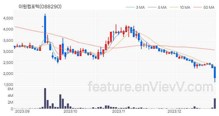 [특징주 분석] 이원컴포텍 주가 차트 (2023.12.26)