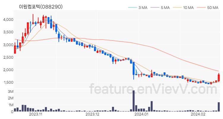 [특징주 분석] 이원컴포텍 주가 차트 (2024.02.15)