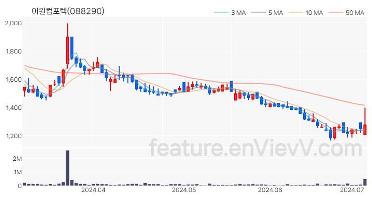 [특징주 분석] 이원컴포텍 주가 차트 (2024.07.04)