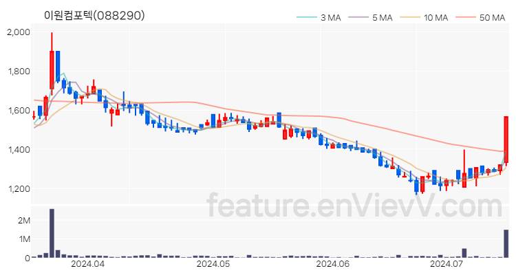 [특징주 분석] 이원컴포텍 주가 차트 (2024.07.15)