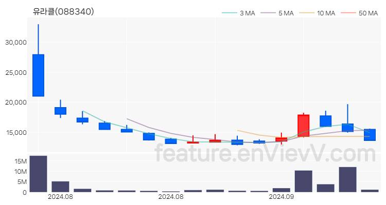 [특징주] 유라클 주가와 차트 분석 2024.09.06