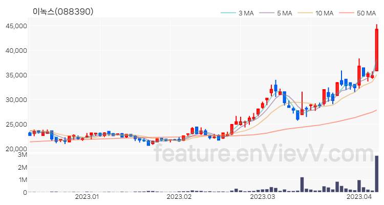 [특징주 분석] 이녹스 주가 차트 (2023.04.07)