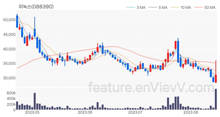 [특징주 분석] 이녹스 주가 차트 (2023.08.17)