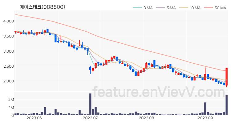 [특징주] 에이스테크 주가와 차트 분석 2023.09.13