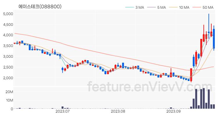 [특징주 분석] 에이스테크 주가 차트 (2023.09.26)