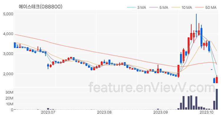 [특징주 분석] 에이스테크 주가 차트 (2023.10.11)