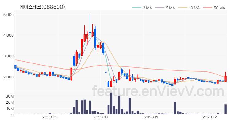 [특징주] 에이스테크 주가와 차트 분석 2023.12.11
