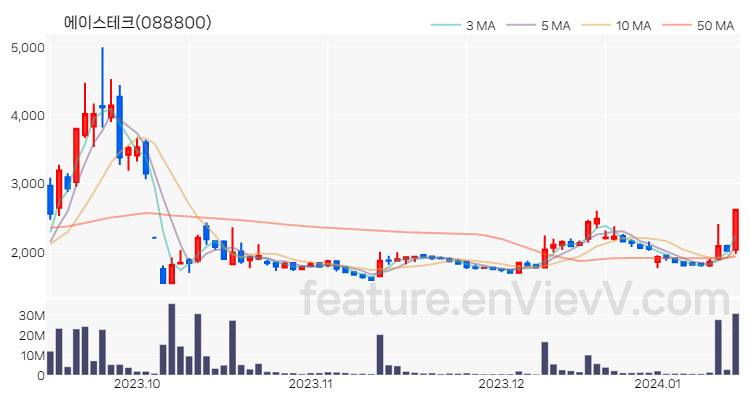 [특징주 분석] 에이스테크 주가 차트 (2024.01.15)