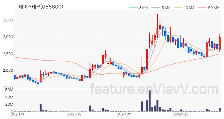 [특징주 분석] 에이스테크 주가 차트 (2024.02.26)