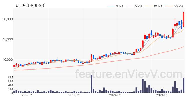 [특징주] 테크윙 주가와 차트 분석 2024.02.19