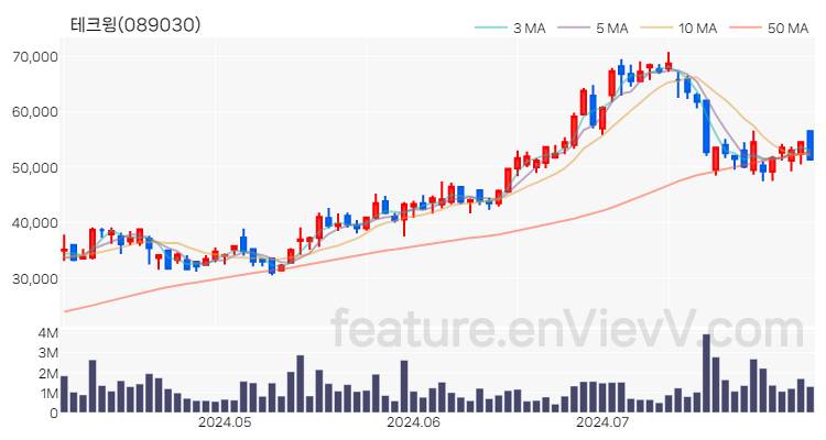 [특징주 분석] 테크윙 주가 차트 (2024.08.01)