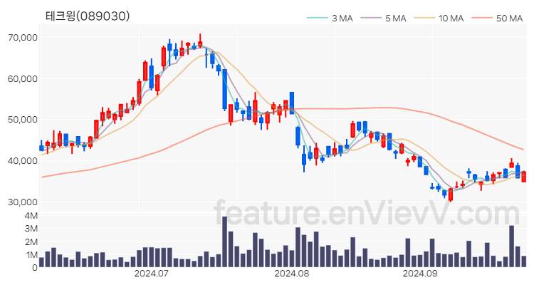 [특징주 분석] 테크윙 주가 차트 (2024.09.30)