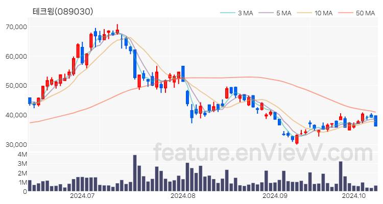 [특징주 분석] 테크윙 주가 차트 (2024.10.11)