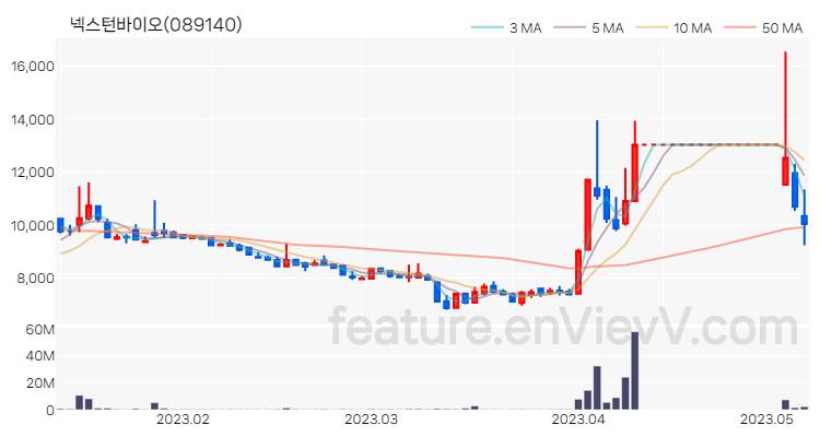 [특징주] 넥스턴바이오 주가와 차트 분석 2023.05.09