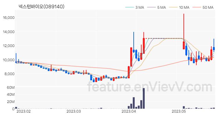 [특징주 분석] 넥스턴바이오 주가 차트 (2023.05.23)