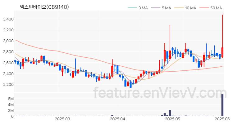 [특징주 분석] 넥스턴바이오 주가 차트 (2025.06.02)
