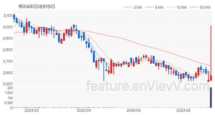 [특징주 분석] 케이씨티 주가 차트 (2024.06.19)