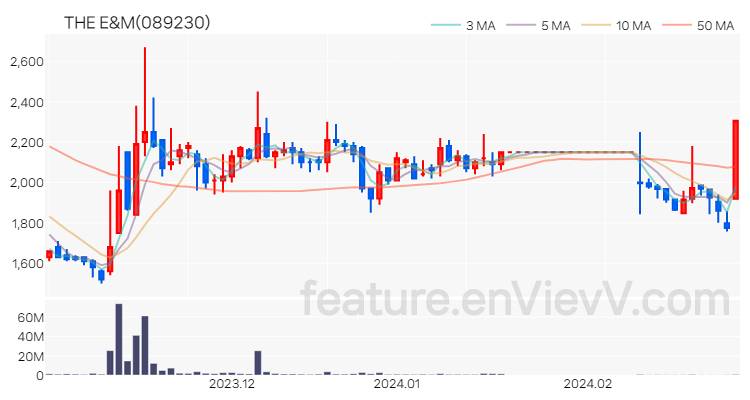 [특징주] THE E&M 주가와 차트 분석 2024.02.28