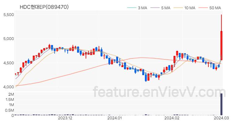 [특징주] HDC현대EP 주가와 차트 분석 2024.03.04