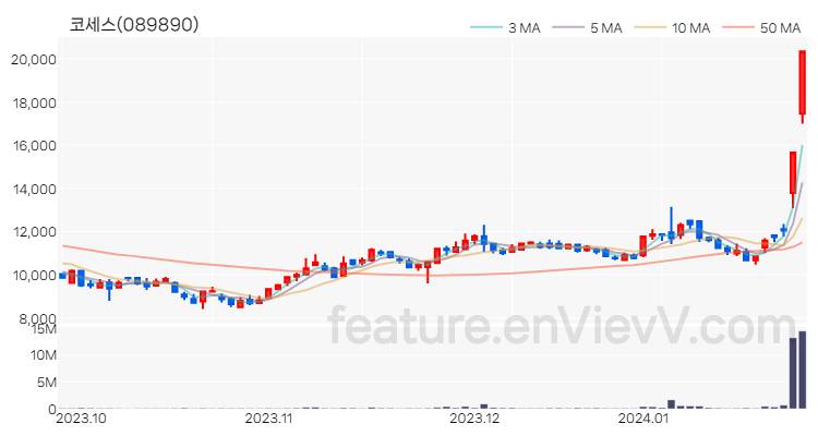 [특징주 분석] 코세스 주가 차트 (2024.01.25)