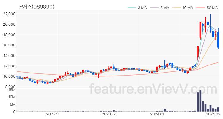 [특징주] 코세스 주가와 차트 분석 2024.02.05