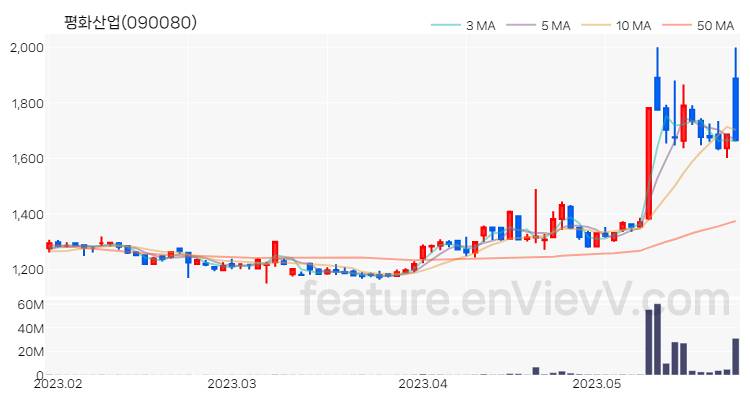 [특징주] 평화산업 주가와 차트 분석 2023.05.25