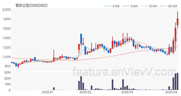 [특징주 분석] 평화산업 주가 차트 (2025.04.07)